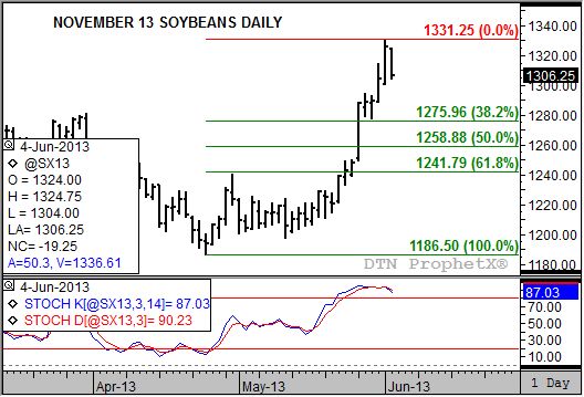 Source: DTN ProphetX