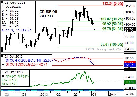Source: DTN ProphetX