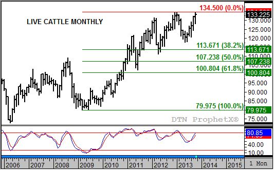 Source: DTN ProphetX