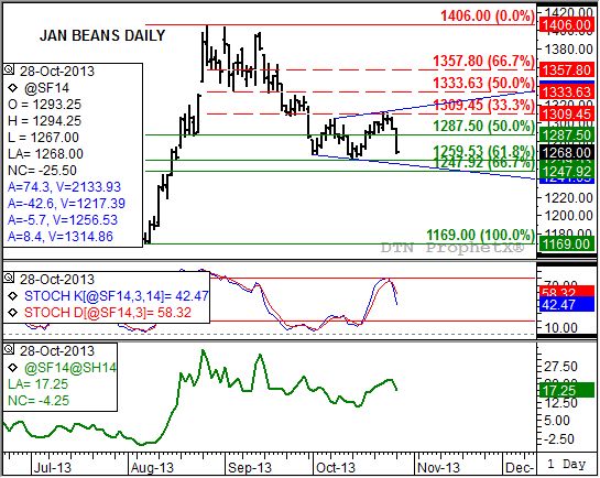 Source: DTN ProphetX