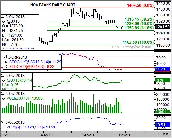 Source: DTN ProphetX