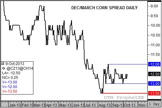 Source: DTN ProphetX