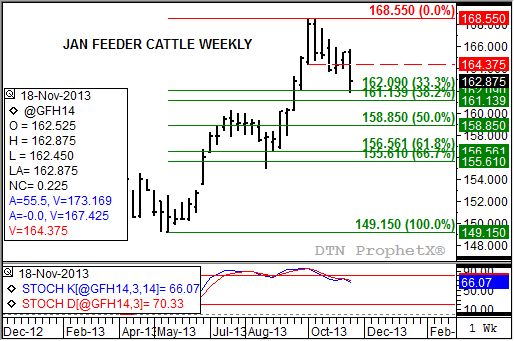 Source: DTN ProphetX