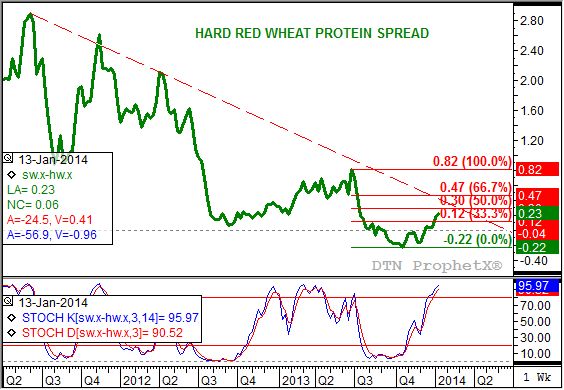Source: DTN ProphetX