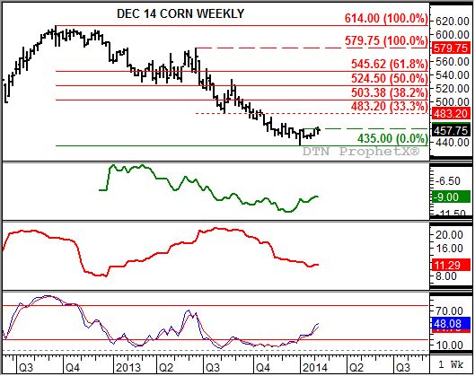 Source: DTN ProphetX