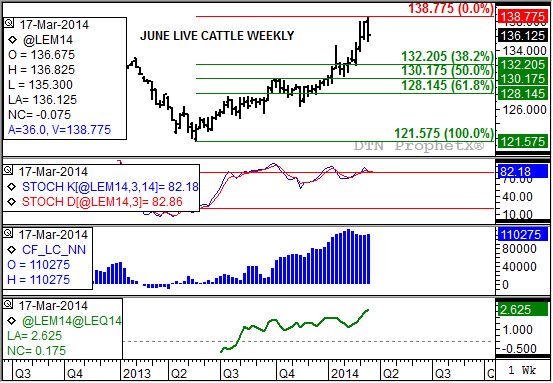 Source: DTN ProphetX