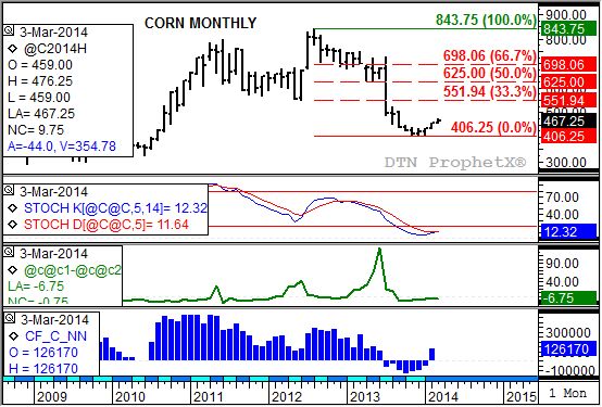 Source: DTN ProphetX