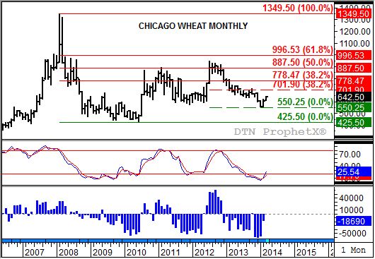 Source: DTN ProphetX