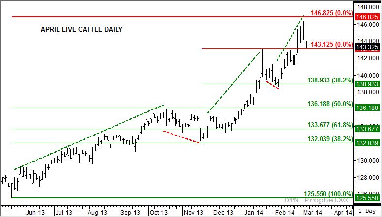 Source: DTN ProphetX