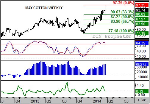 Source: DTN ProphetX