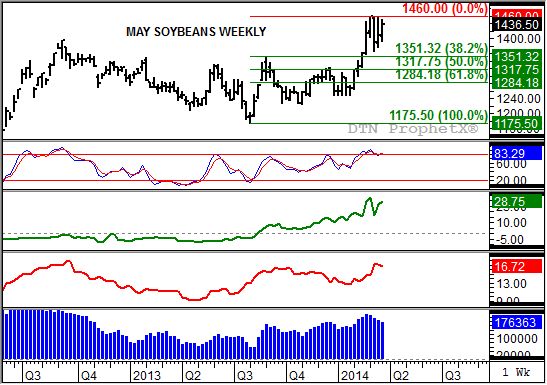 Source: DTN ProphetX