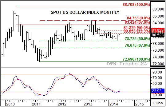 Source: DTN ProphetX