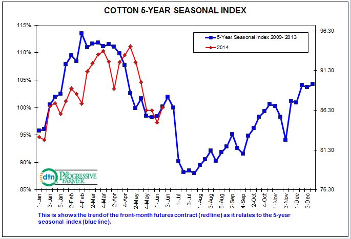 Source: DTN ProphetX