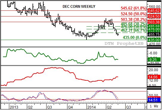 Source: DTN ProphetX