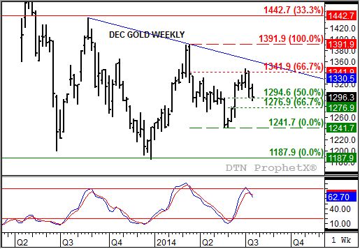 Source: DTN ProphetX