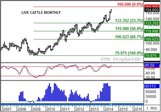 Source: DTN ProphetX