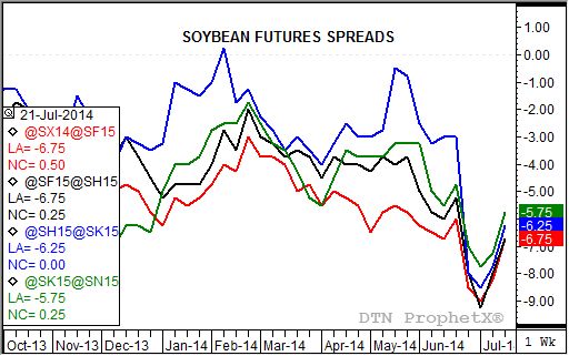 Source: DTN ProphetX