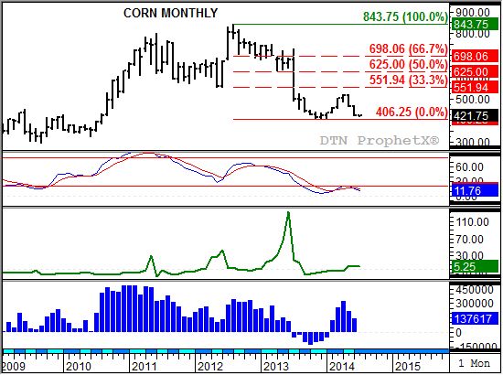 Source: DTN ProphetX