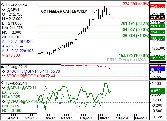 Source: DTN ProphetX