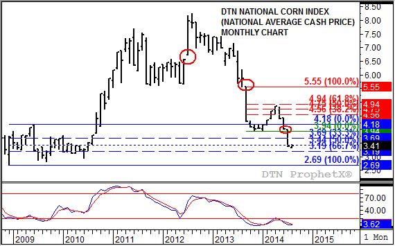 Source: DTN ProphetX