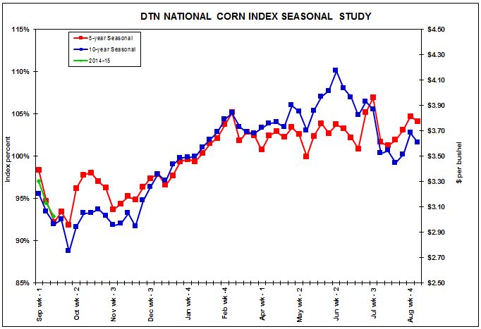 Source: DTN ProphetX