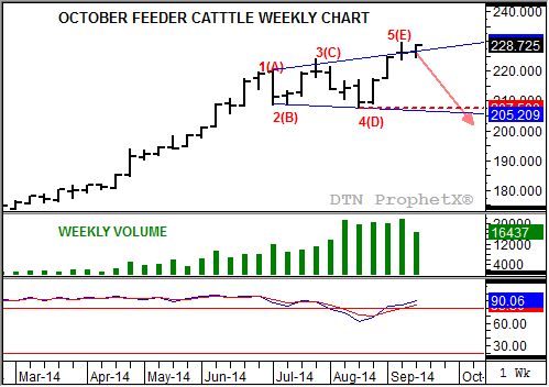 Source: DTN ProphetX