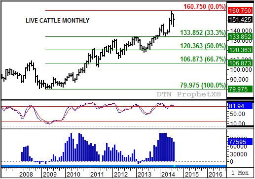 Source: DTN ProphetX