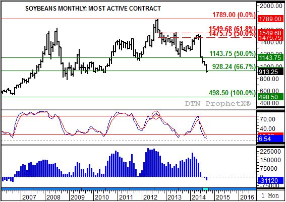 Source: DTN ProphetX