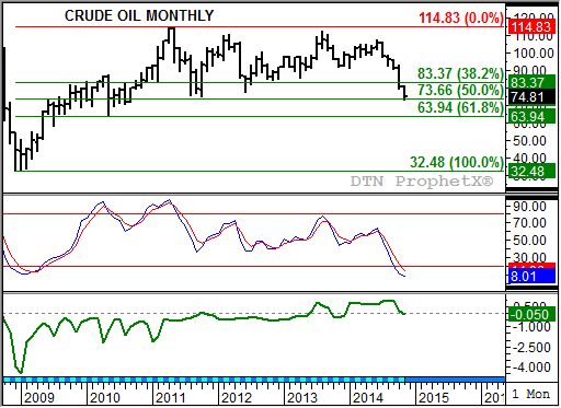Source: DTN ProphetX