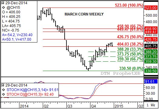 Source: DTN ProphetX