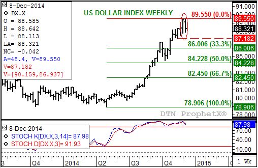 Source: DTN ProphetX