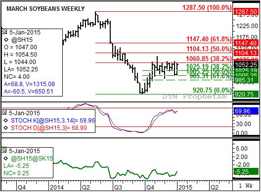 Source: DTN ProphetX