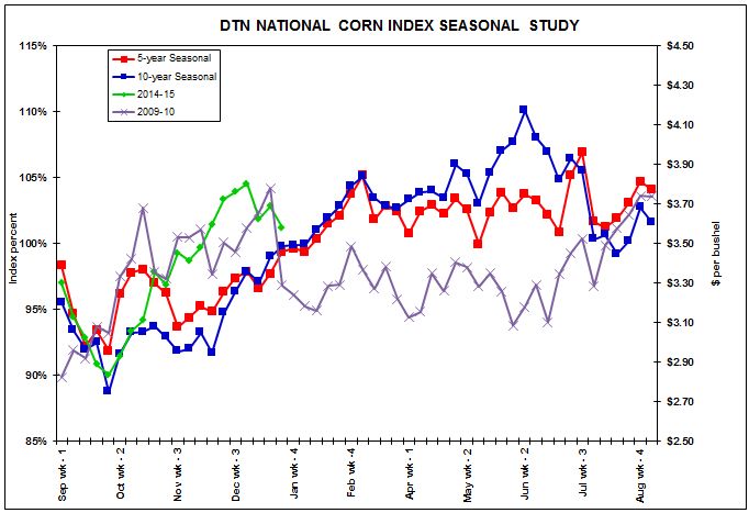The NCI.X is loosely following the same path seen in 2009-2010. (Source: DTN)