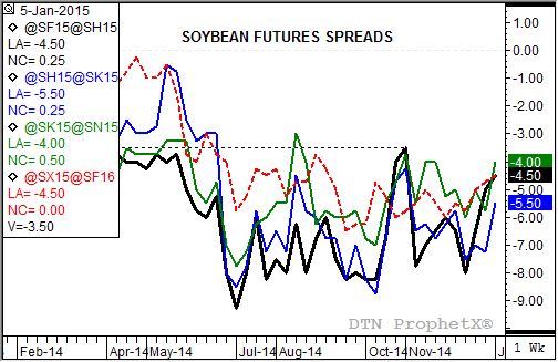 Source: DTN ProphetX