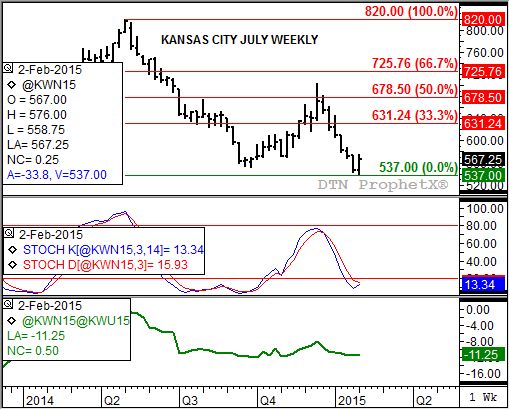 Source: DTN ProphetX