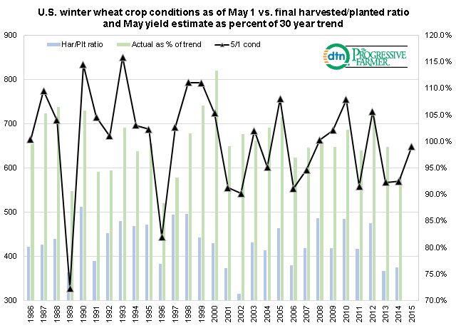 Winter Wheat Conditions Vs Yield Harvested Planted Ratio