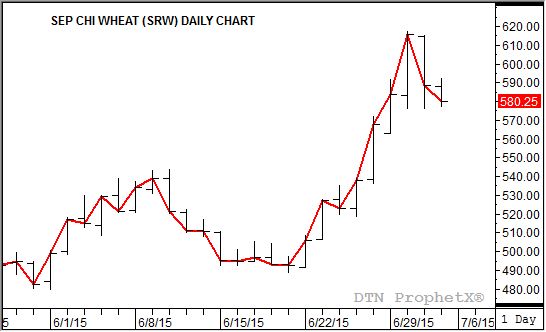 Source: DTN ProphetX