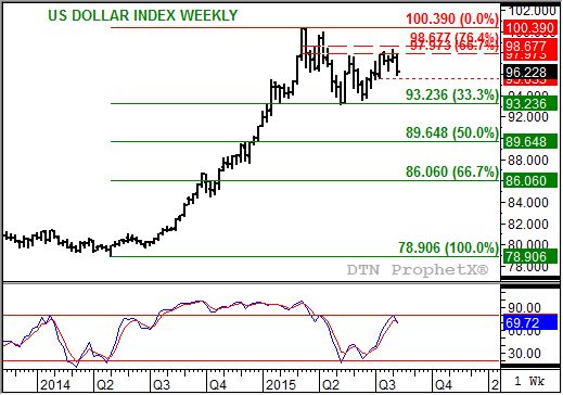 Source: DTN ProphetX