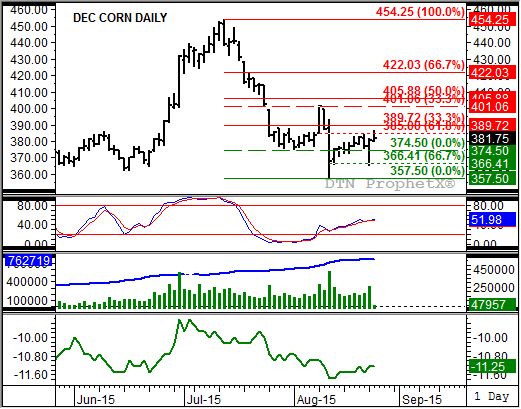 Source: DTN ProphetX