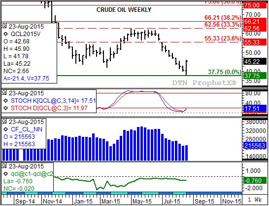 Crude oil posted a bullish key reversal on its weekly chart. (Source: DTN ProphetX)