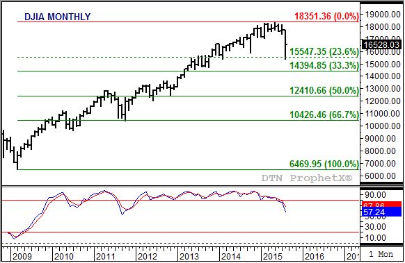 The DJIA reportedly posted its largest loss in 3 years during August. (Source: DTN ProphetX) 