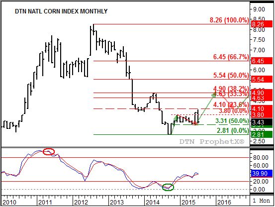 Source: DTN ProphetX