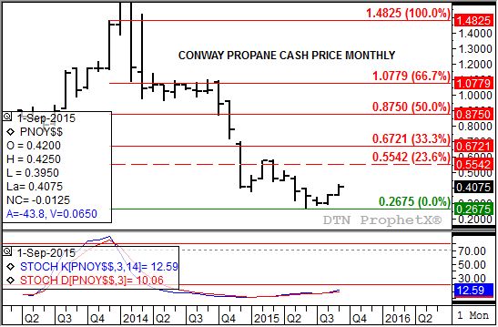 Source: DTN ProphetX