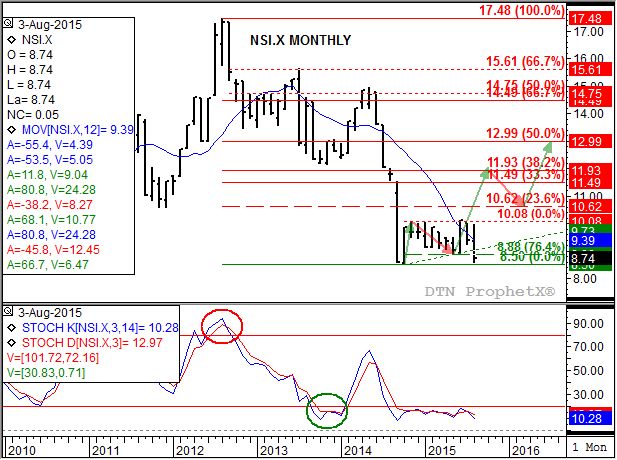 Source: DTN ProphetX