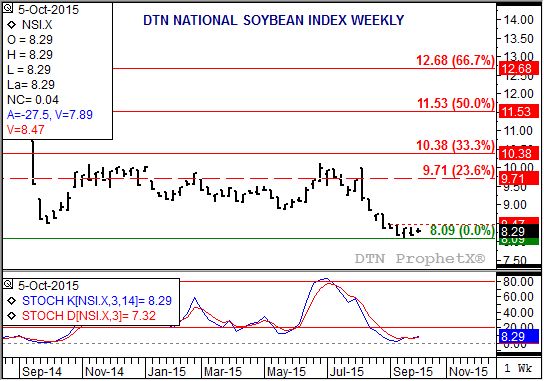Source: DTN ProphetX
