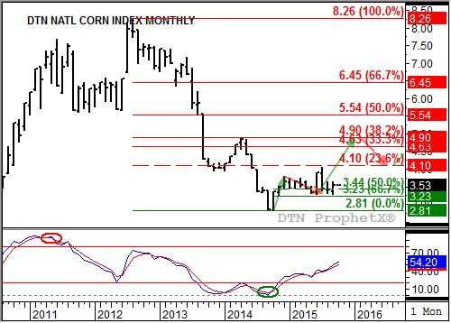 Source: DTN ProphetX