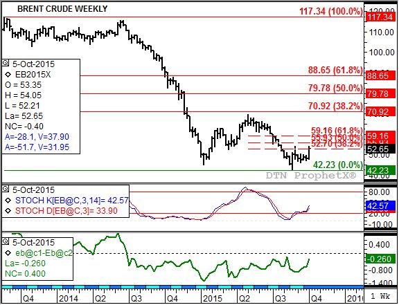 Source: DTN ProphetX