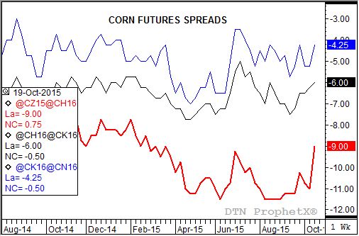 Source: DTN ProphetX