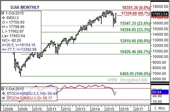 Source: DTN  ProphetX