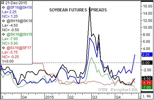 Source: DTN ProphetX
